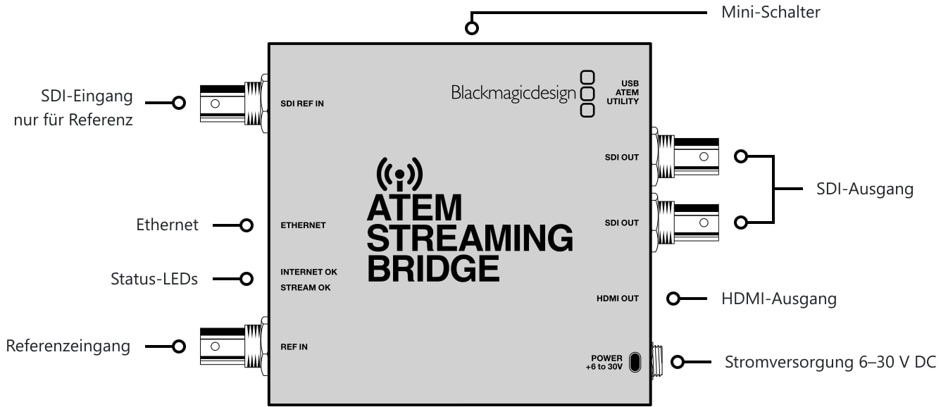 ATEM Streaming Bridge – Anschlüsse