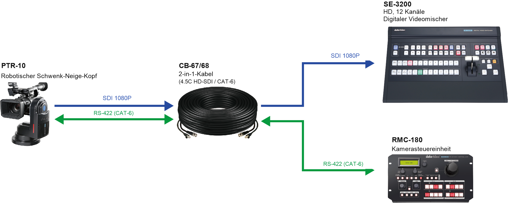 Anschlussdiagramm für PTR-10, Datavideo CB-68, SE-3200 und RMC-180