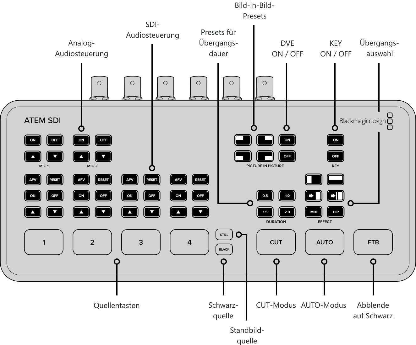 ATEM SDI – Bedienpanel und Anschlüsse