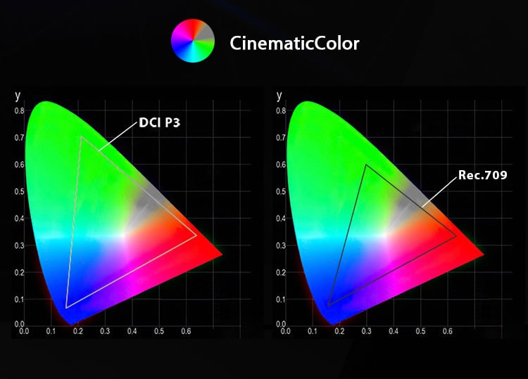 Desview U6 – Farbraum 99,5 % DCI-P3