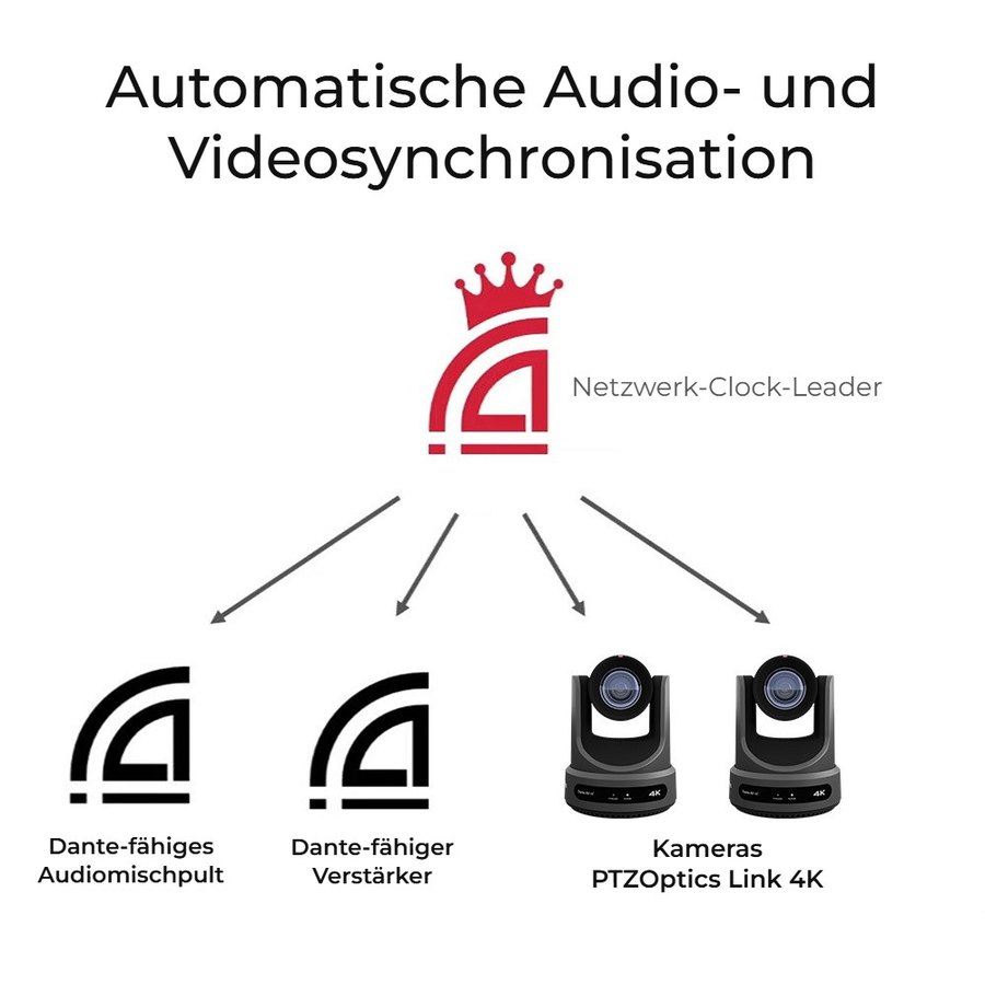 Synchron im Dante-Netzwerk