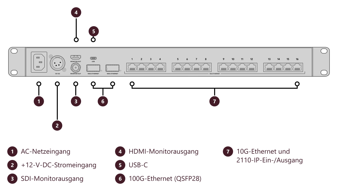 Blackmagic Ethernet Switch 360P – Anschlüsse und Bedienelemente
