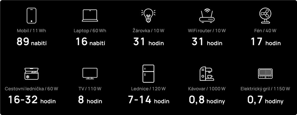 Mobil (11 Wh) - 89 nabit&iacute;. Notebook (60 Wh) - 16 nabit&iacute;. Ž&aacute;rovka (10 W) - 31 hodin. WiFi router (10 W) - 31 hodin. F&eacute;n (40 W) - 17 hodin. Cestovn&iacute; lednička (60 W) - 16 až 32 hodin. TV (110 W) - 8 hodin. Lednice (120 W) - 7 až 14 hodin. K&aacute;vovar (1000 W) - 0,8 hodiny. Elektrick&yacute; gril (1150 W) - 0,7 hodiny.