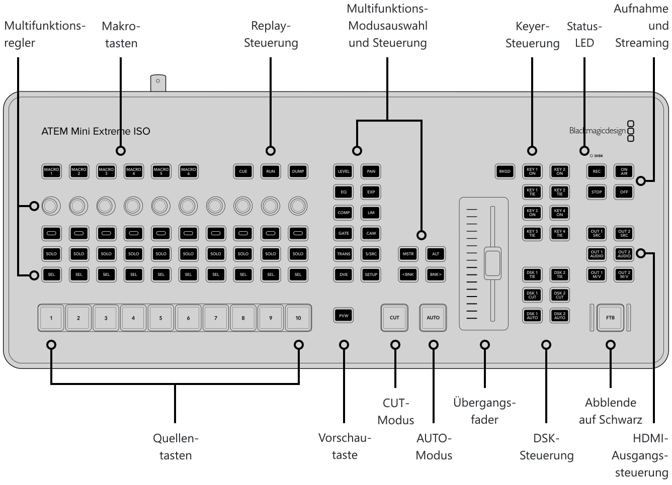 ATEM Mini Extreme ISO G2 – Bedienpanel und Anschlüsse
