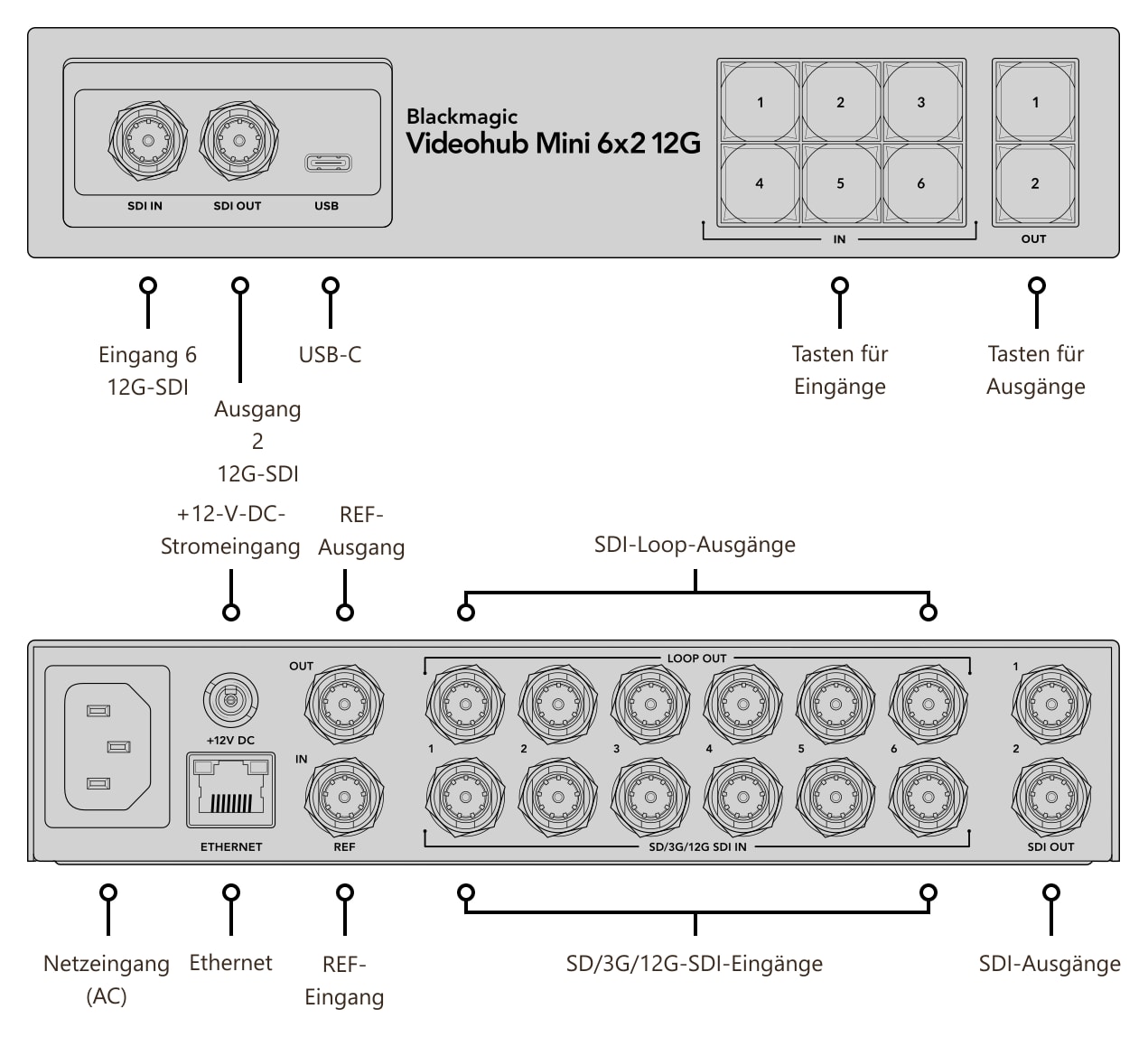 Blackmagic Videohub Mini 6x2 12G – Anschlüsse