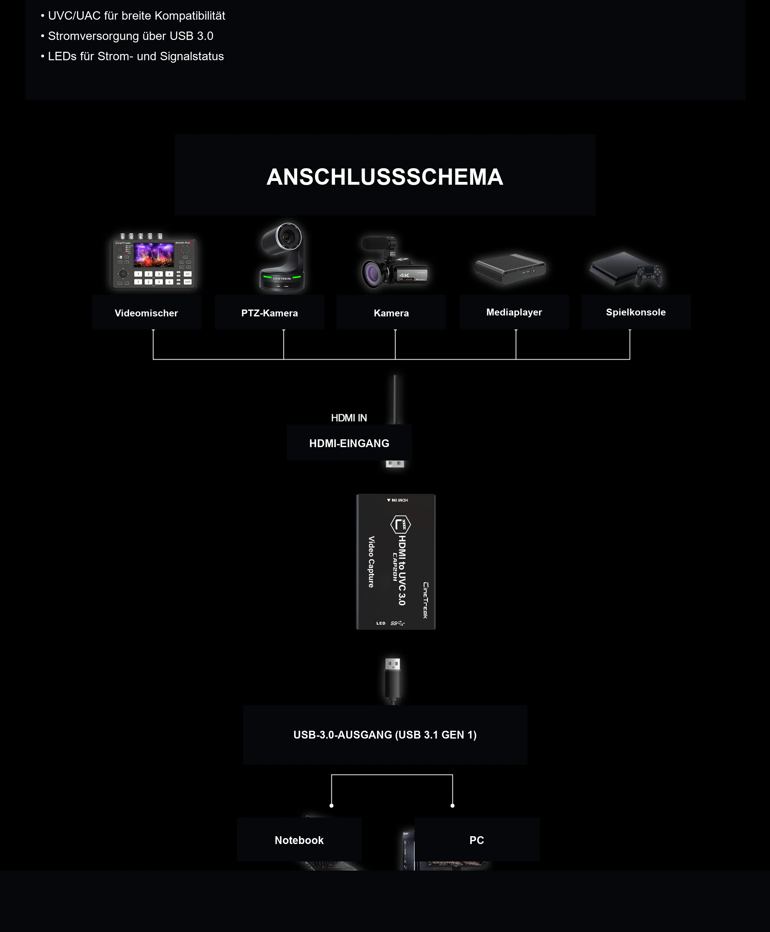 Von Kamera oder Konsole direkt zu USB