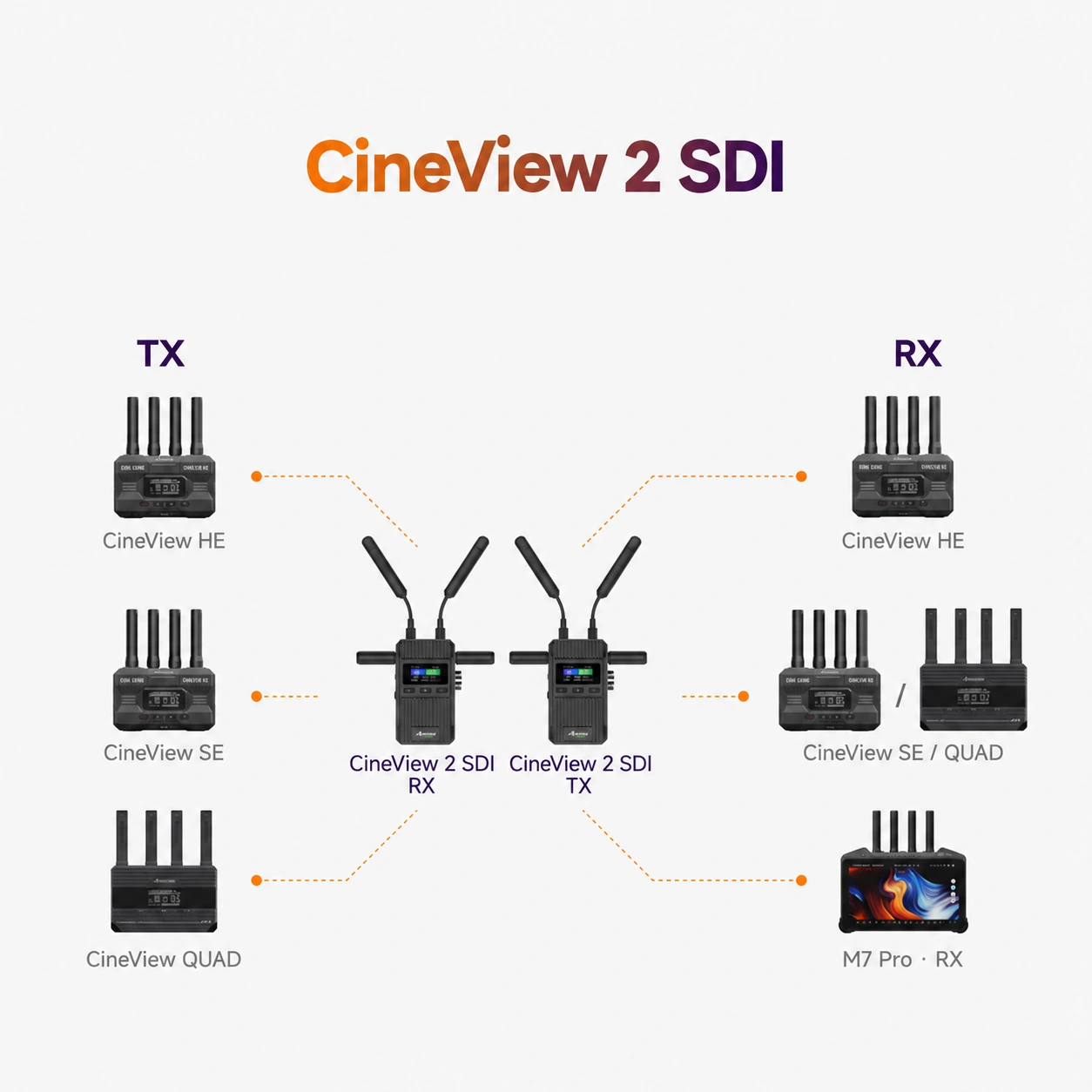 Erweiterung des CineView-Systems · Accsoon CineView 2 SDI