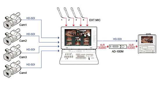 AD-100M-Anschlussschema: Kamerabild über den Videoswitcher und Audiosignal über das Verzögerungsgerät zum Recorder