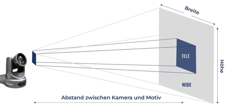 Vom Weitwinkel bis zum Tele