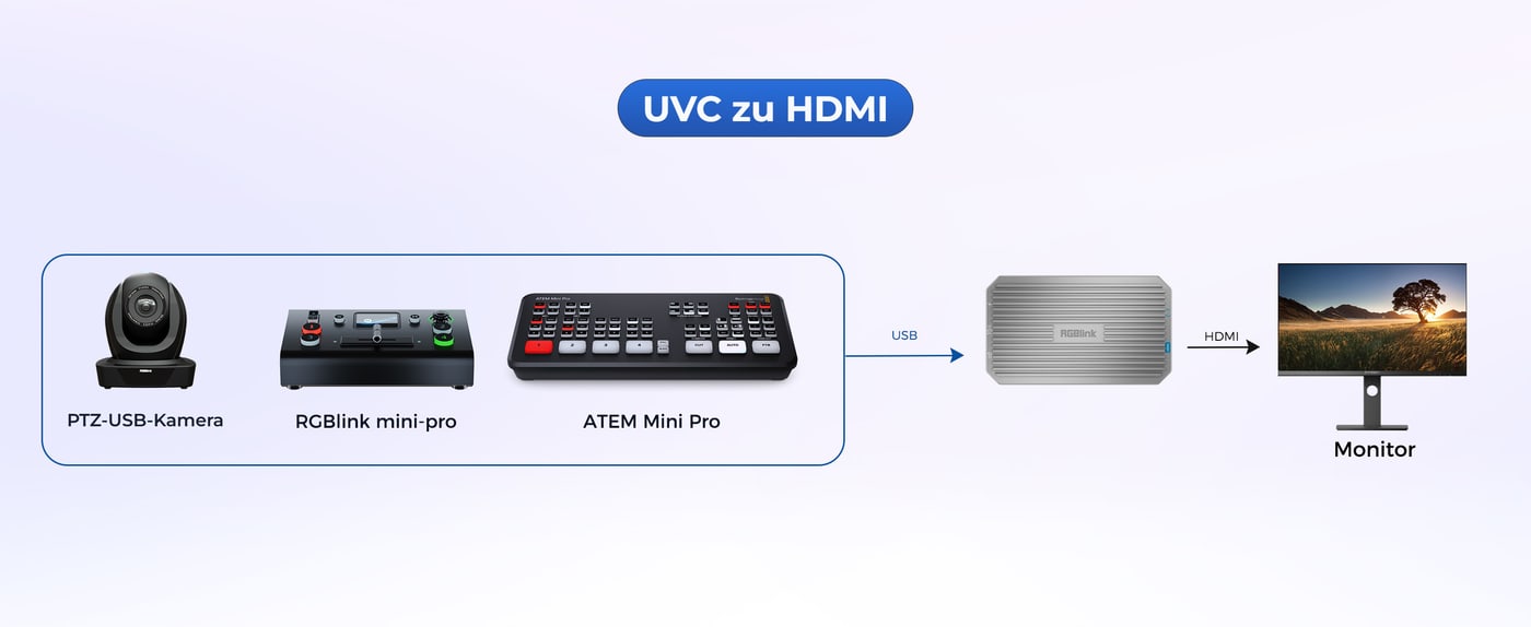 USB-Kamera oder Videomischer am HDMI-Display