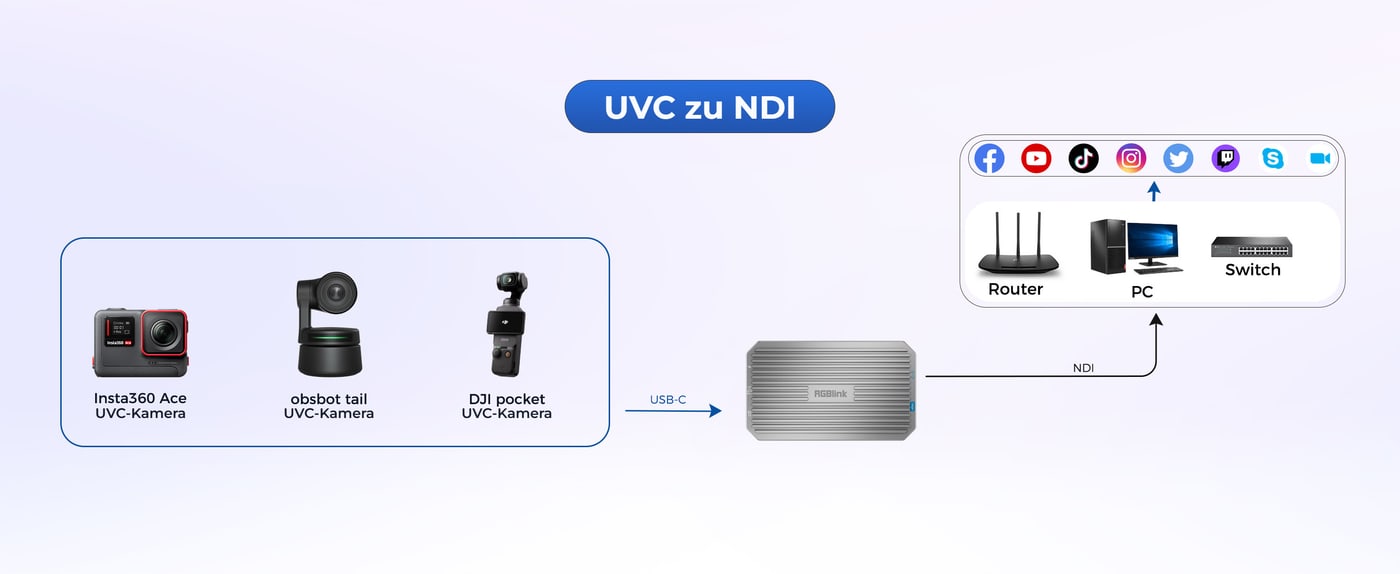 USB-Kamera als NDI-Quelle
