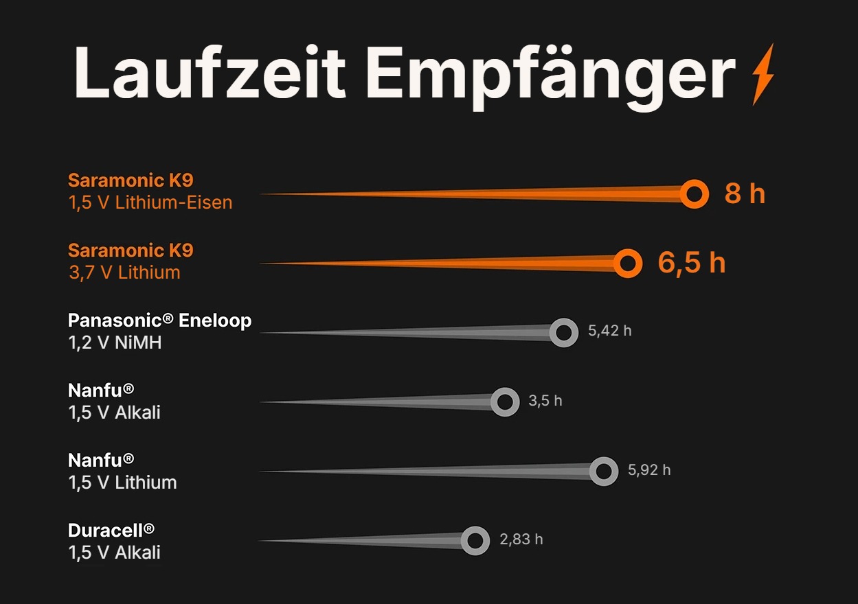 Saramonic K9 RX – Laufzeit des Empfängers nach Batterietyp