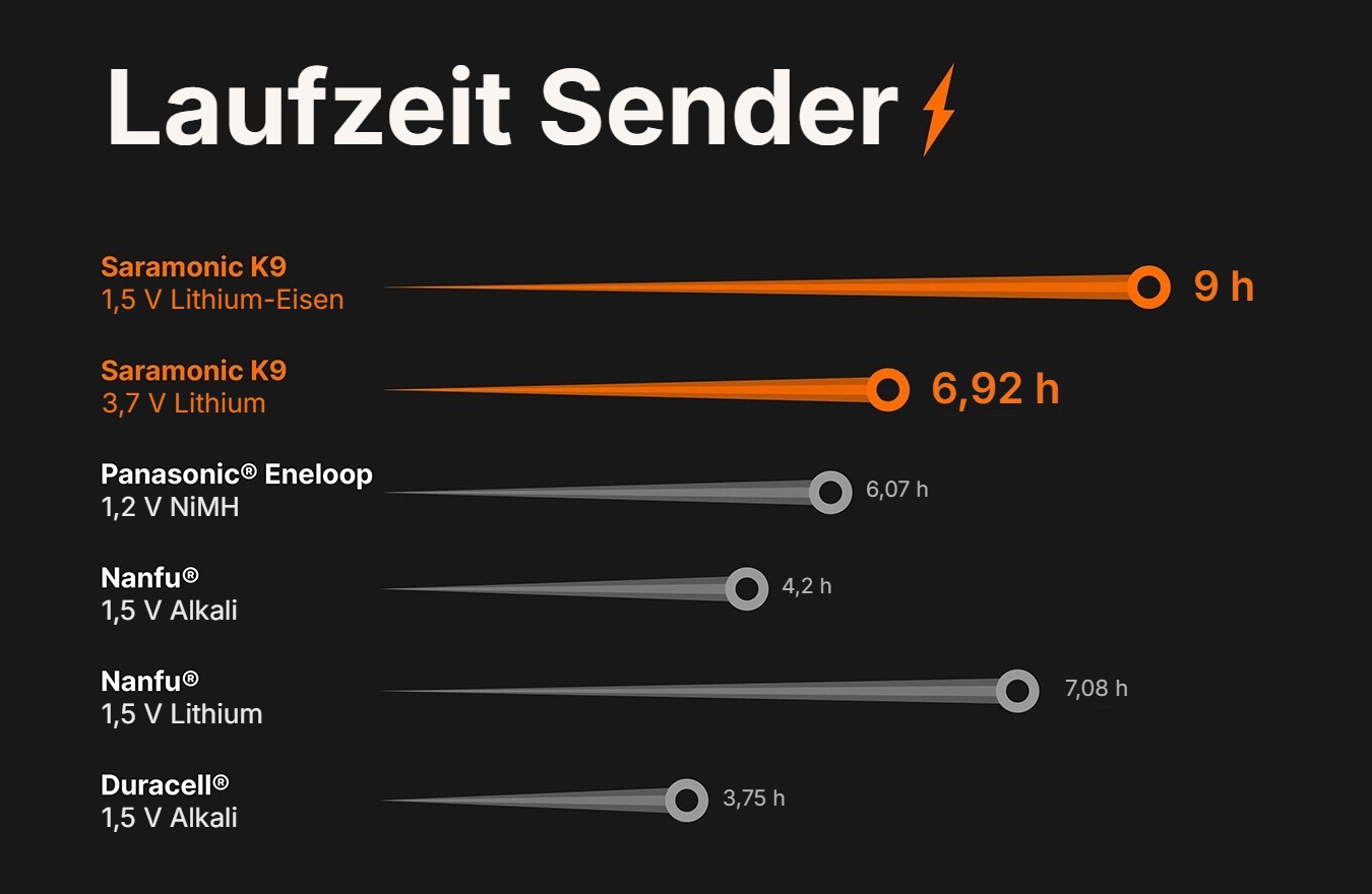 Saramonic K9 TX – Laufzeit des Senders nach Batterietyp