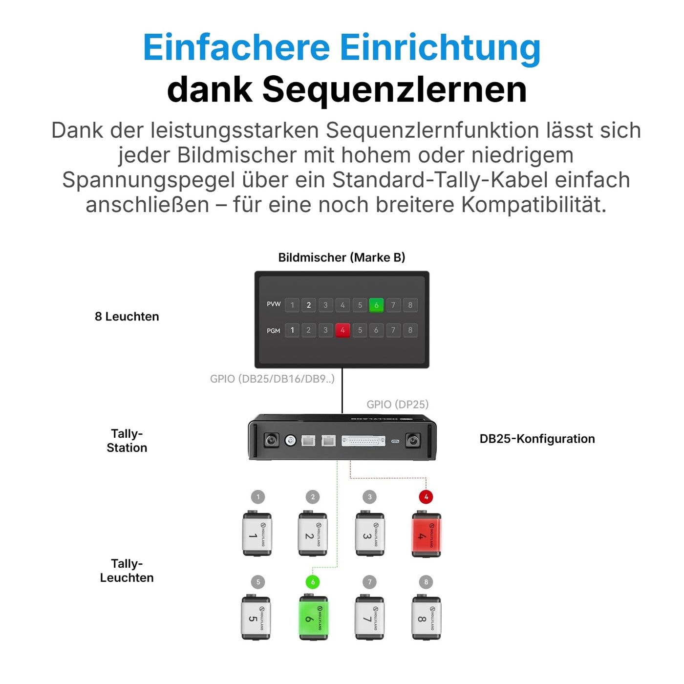 Hollyland HL-TCB04 Tally-Kabel DB25 Stecker – DB9 Stecker – Aufbau: Bildmischer → Tally-Station → Tally-Leuchten