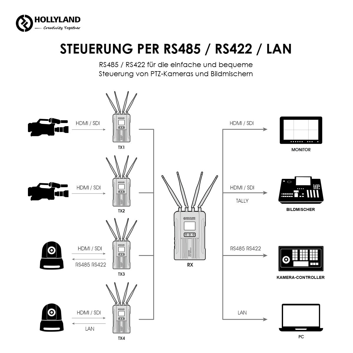 Hollyland Syscom 421S 2TX + 1RX Funk-Videoübertragung – Steuerung von PTZ-Kameras und Mischern