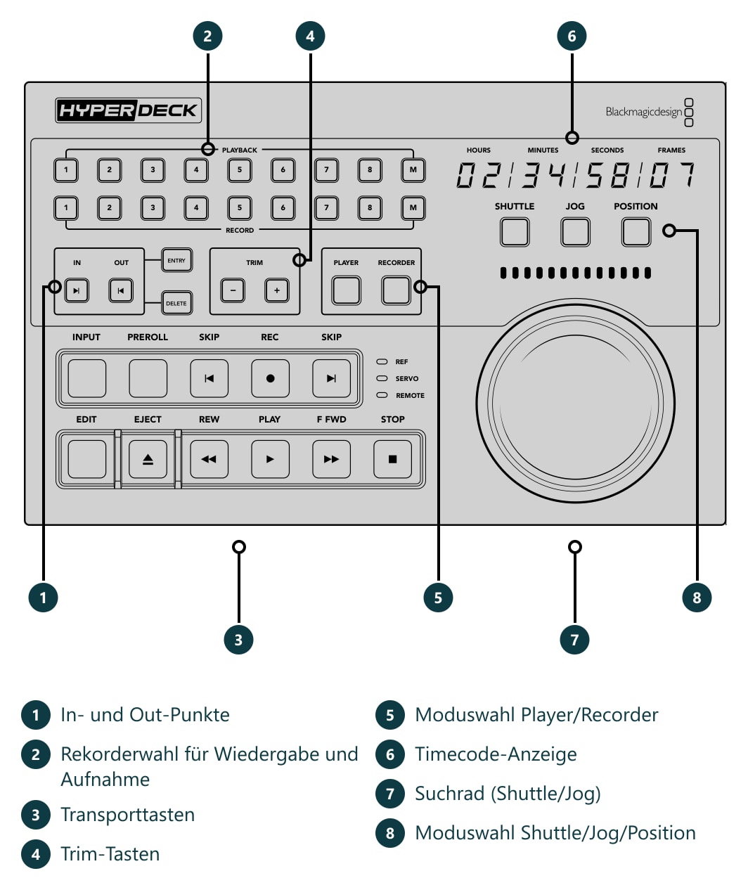 HyperDeck Extreme Control – Anschlüsse und Bedienelemente