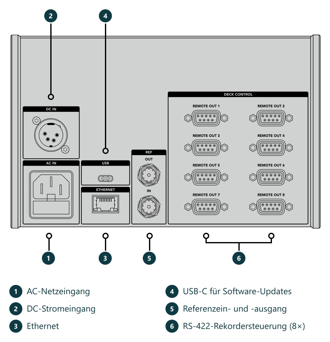 HyperDeck Extreme Control – Anschlüsse und Bedienelemente