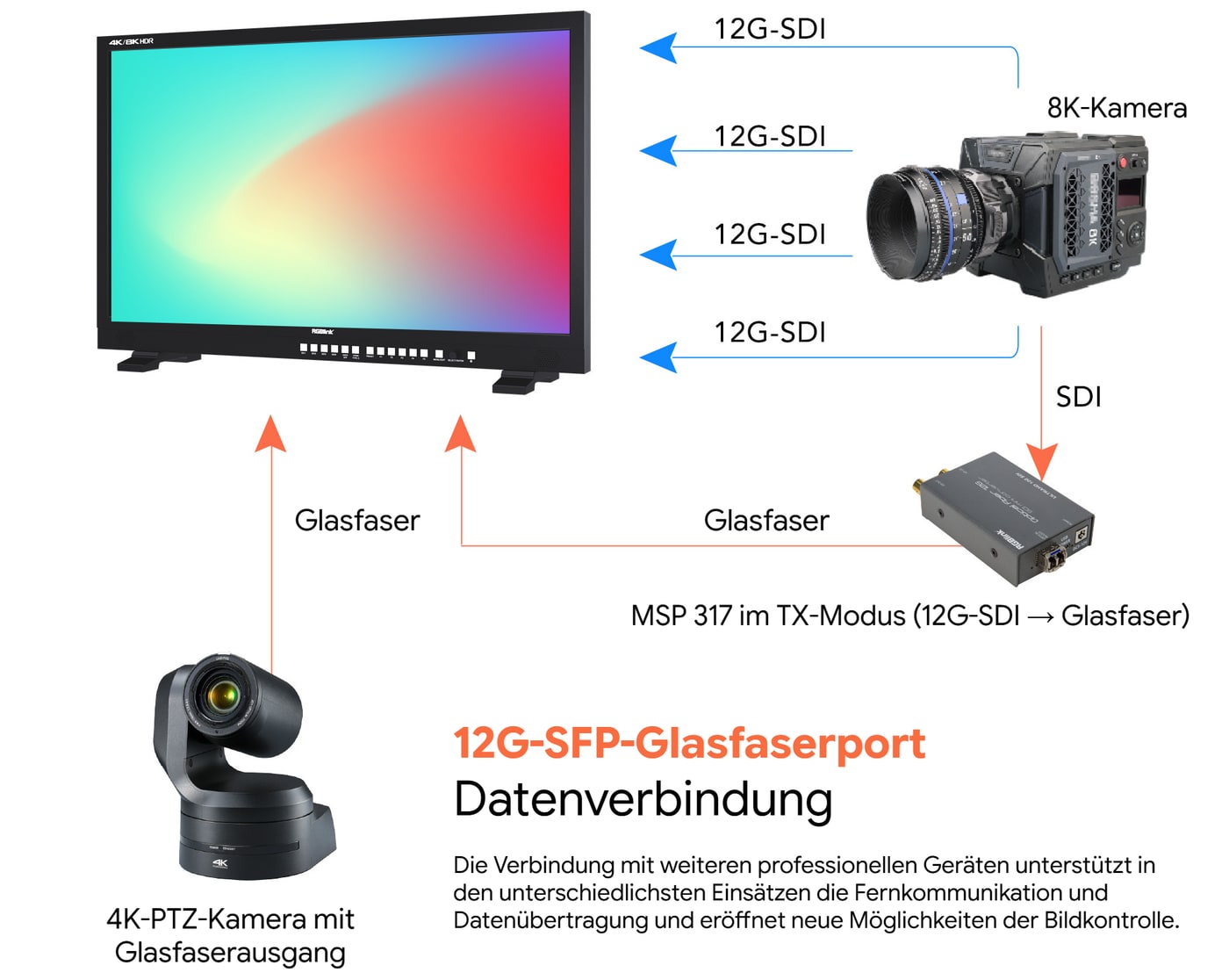 Ein-, Ausgänge und Glasfaser
